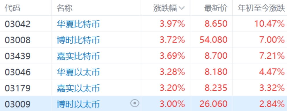 比特币逼近7万大关，6只以太币、比特币现货etf集体涨超3%