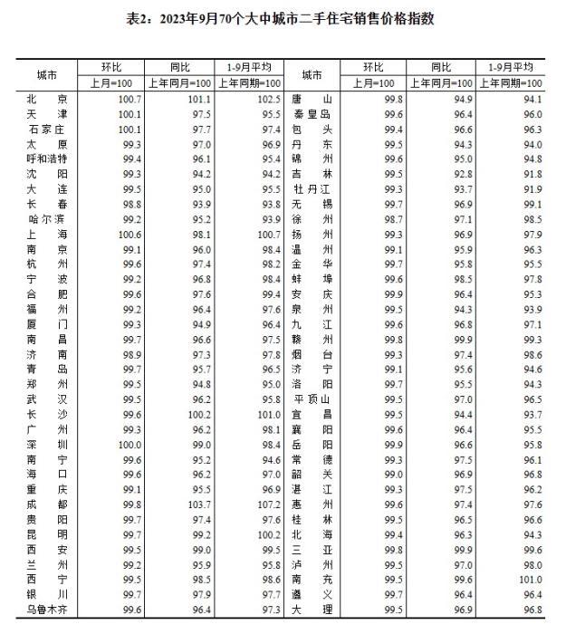 2023年9月70个大中城市二手住宅销售价格指数。 截图自国家统计局亚博安卓下载官网