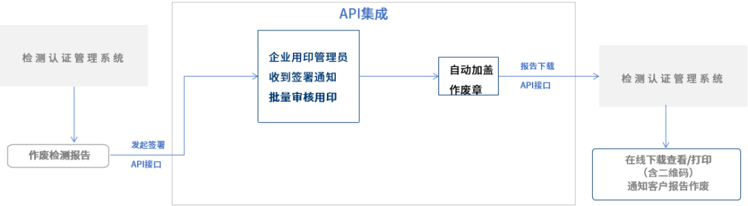 亚博电竞网站的解决方案丨响应政策，法大大电子签加速工程检测数智化